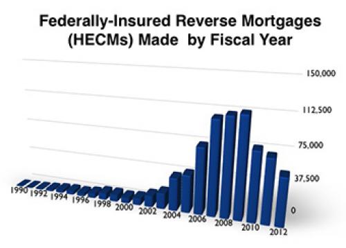 Graph showing the number of federally-insured reverse mortgages (HECMs) made by fiscal year from 1990 to 2012. The number grew rapidly during the first decade of the 2000s from almost none in the 1990s, peaking at 110,000 in 2009 and remaining high at 40,000 in 2012, the most recent year for which data is available.